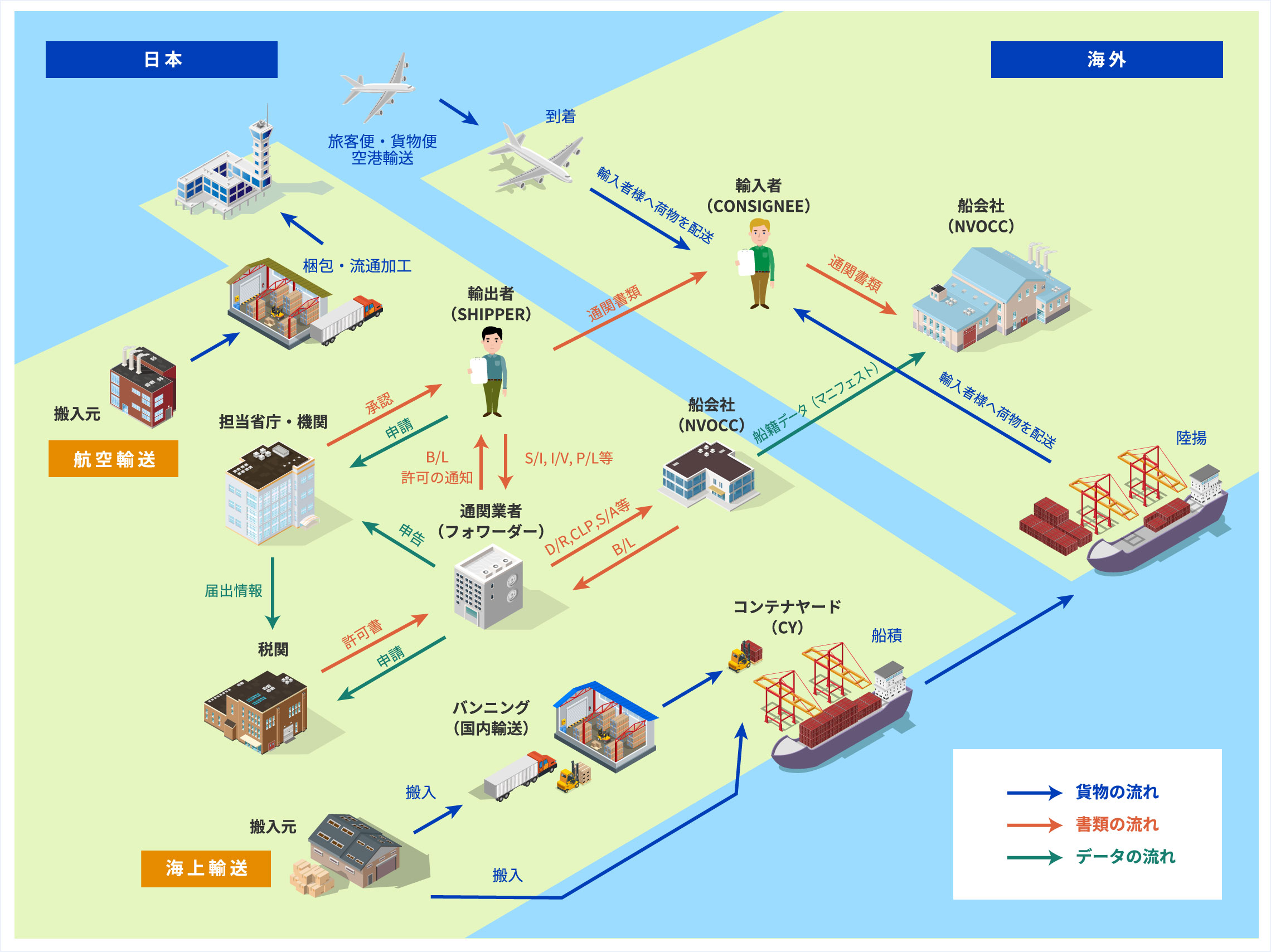 日本から海外への航空・海上輸送。貨物、書類、データの流れを示した図